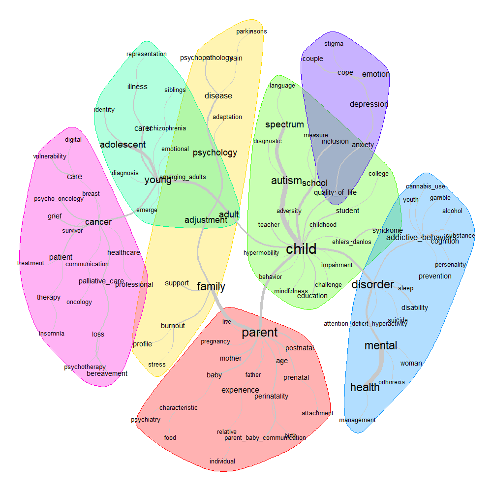 Graphique de similarité lexicale des publications du LPPS (2023-2025), 9 clusters thématiques